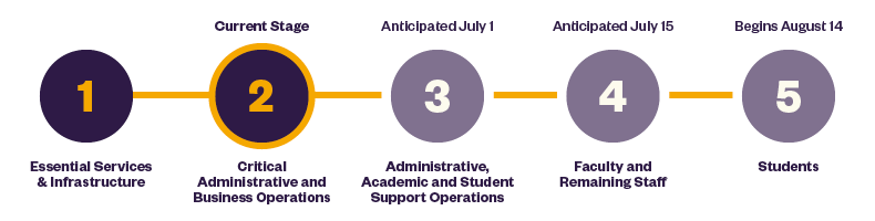 Current stage is 2: Critical Administrative and Business Operations