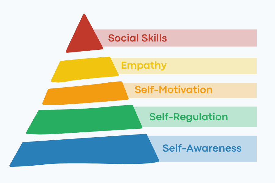 Pyramid of Emotional Intelligence: Social Skills, Empathy, Self-Motivation, Self-Regulation, Self-Awareness